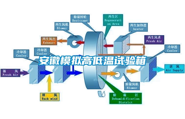 安徽模拟高低温试验箱