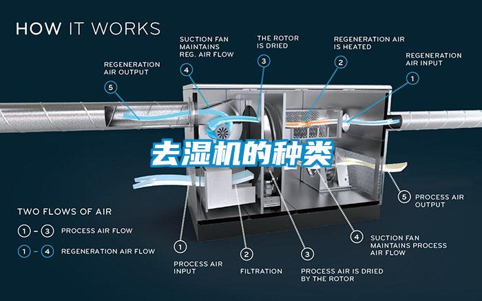 去湿机的种类