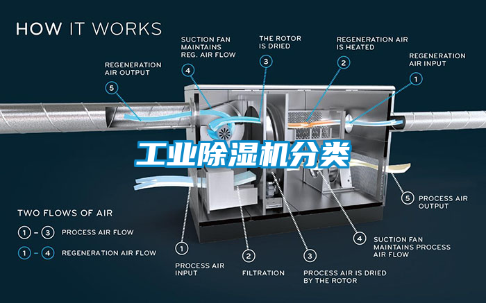 工业除湿机分类