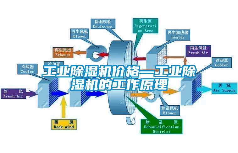 工业除湿机价格—工业除湿机的工作原理