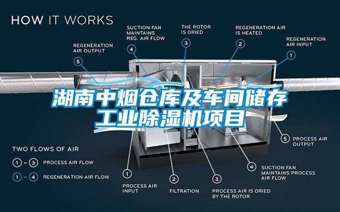 湖南中烟仓库及车间储存工业除湿机项目