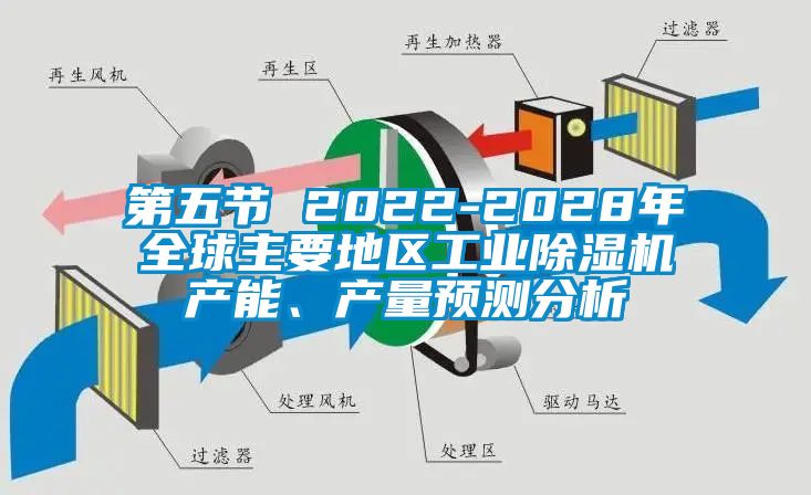 第五节 2022-2028年全球主要地区工业除湿机产能、产量预测分析