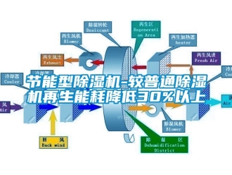 行业新闻节能型除湿机-较普通除湿机再生能耗降低30%以上