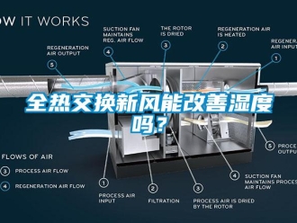 企业新闻全热交换新风能改善湿度吗？