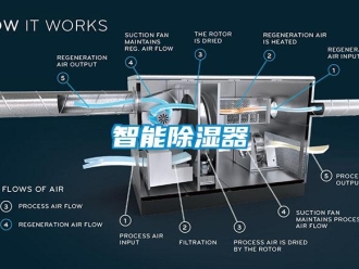 行业新闻智能除湿器