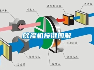 企业新闻除湿机按键图解