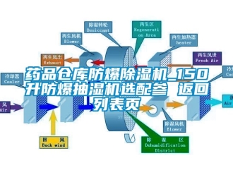 企业新闻药品仓库防爆除湿机_150升防爆抽湿机选配参 返回列表页