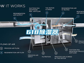 企业新闻618除湿器