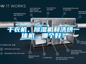 行业新闻干衣机、除湿机和洗烘一体机，哪个好？