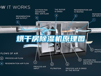 行业新闻烘干房除湿机原理图