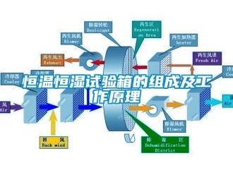 知识百科恒温恒湿试验箱的组成及工作原理