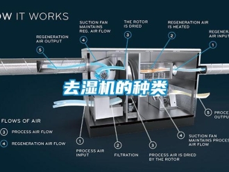 行业新闻去湿机的种类