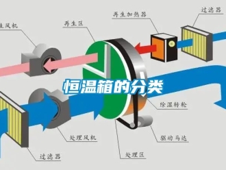 知识百科恒温箱的分类